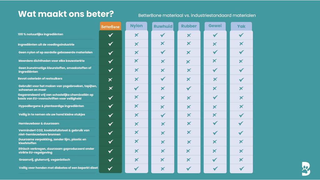 BetterBone Hondenspeelgoed Kauwbot - Groot Medium Rundvlees: Rundvlees / Groot